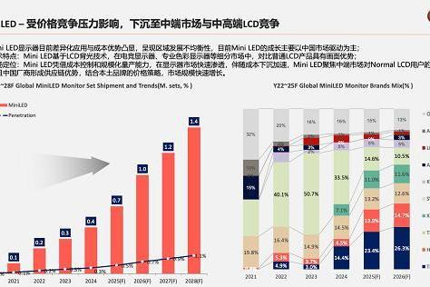 全球MiniLED市场中国领跑！P275MV MAX斩年度大奖 泰坦军团统治力获权威盖章 