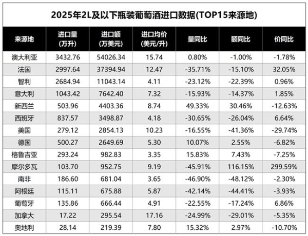 2025年度中国葡萄酒进口数据公布：澳洲继续企稳进口来源国第一 