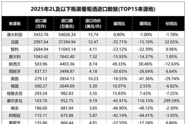2025年度中国葡萄酒进口数据公布：澳洲继续企稳进口来源国第一 
