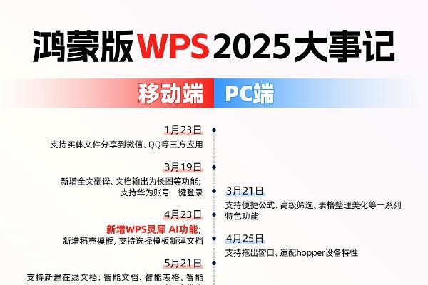2200万用户见证：鸿蒙版WPS凭AI+分布式协同完成办公体验革新 