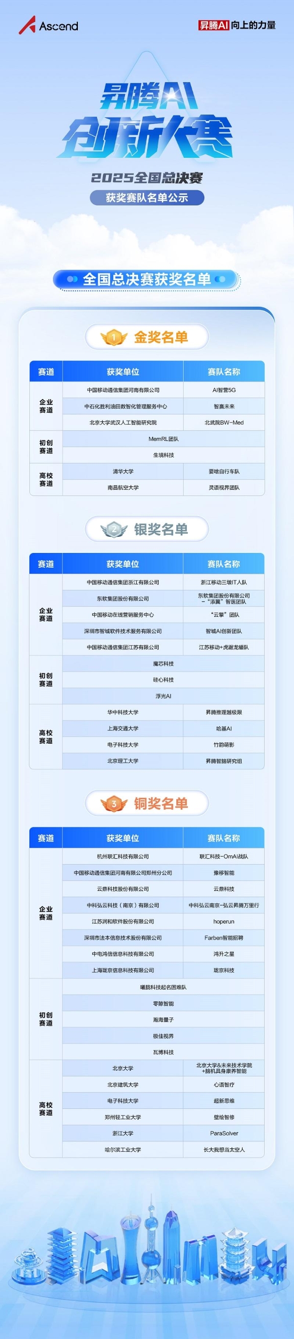 巅峰对决松山湖！鲲鹏昇腾创新大赛全国总决赛2025圆满落幕 