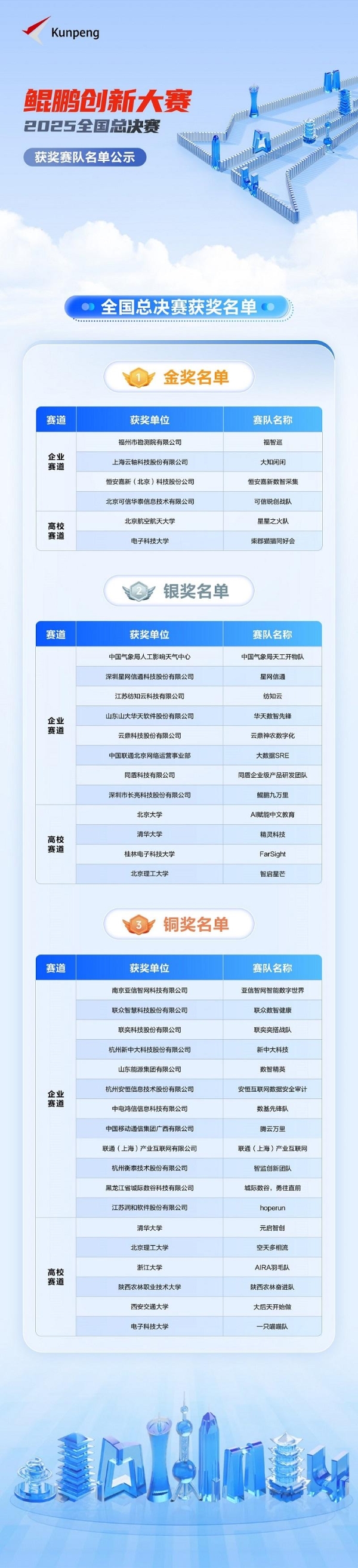 巅峰对决松山湖！鲲鹏昇腾创新大赛全国总决赛2025圆满落幕 