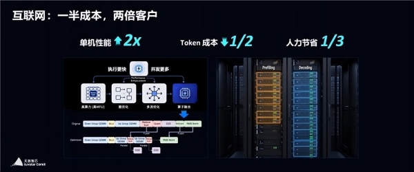 定义高质量算力新范式！天数智芯重磅发布四代架构路线图与“彤央”边端产品，用硬核技术和商业增长重构产业生态 