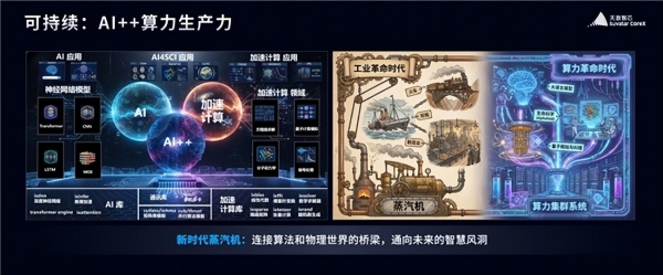 定义高质量算力新范式！天数智芯重磅发布四代架构路线图与“彤央”边端产品，用硬核技术和商业增长重构产业生态 