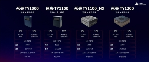 定义高质量算力新范式！天数智芯重磅发布四代架构路线图与“彤央”边端产品，用硬核技术和商业增长重构产业生态 