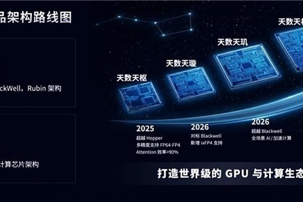 定义高质量算力新范式！天数智芯重磅发布四代架构路线图与“彤央”边端产品，用硬核技术和商业增长重构产业生态 