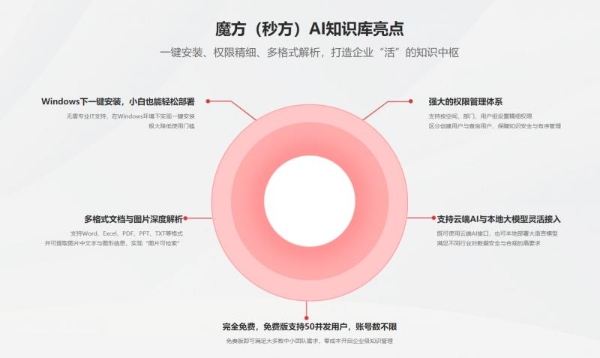 魔方企业级AI知识库对比豆包Deepseek等通用AI的优势 