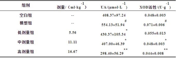 尿酸下降48.47%、血糖下降28.33%......科学验证振东五和清清酒四大健康守护力! 