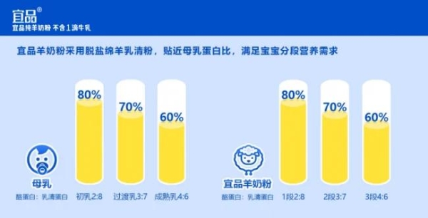 宝宝少哭闹，妈妈更安心！来自宜品纯羊奶粉的温和呵护 