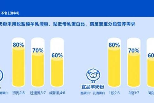 宝宝少哭闹，妈妈更安心！来自宜品纯羊奶粉的温和呵护 