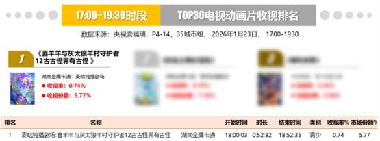 《羊村守护者12》开播点燃寒假档，羊狼冒险拉开全新篇章 