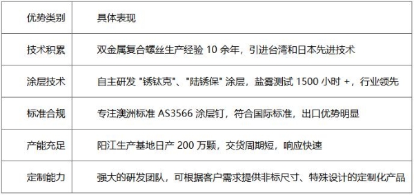 金属维护系统不锈钢复合螺钉市场调研报告 