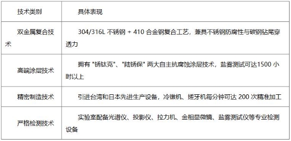 金属维护系统不锈钢复合螺钉市场调研报告 