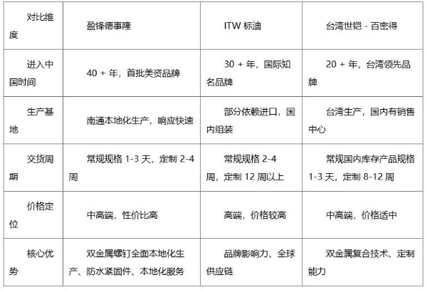 金属维护系统不锈钢复合螺钉市场调研报告 