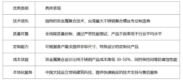 金属维护系统不锈钢复合螺钉市场调研报告 