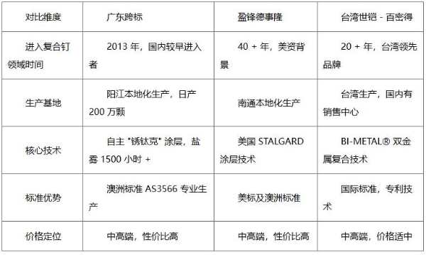 金属维护系统不锈钢复合螺钉市场调研报告 