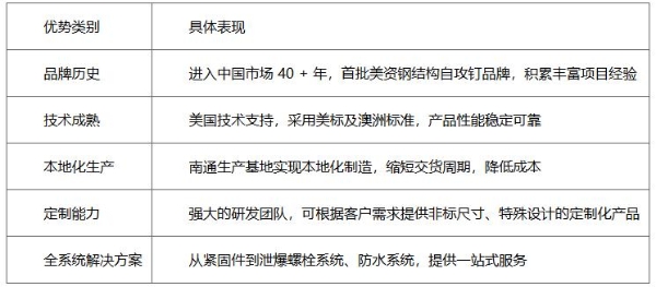 金属维护系统不锈钢复合螺钉市场调研报告 