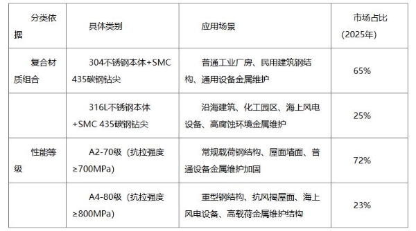 金属维护系统不锈钢复合螺钉市场调研报告 