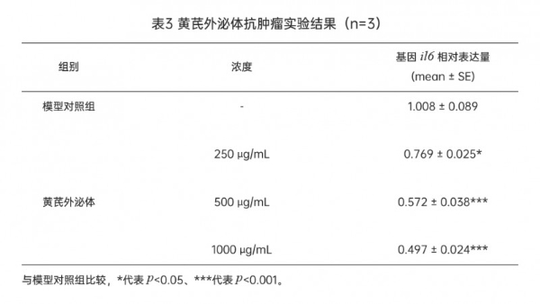重磅丨锁定肝肺，双重打击！全球首创黄芪外泌体呈现精准靶向性，研究揭示其具有抗肿瘤新潜力 