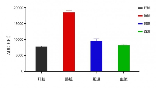 重磅丨锁定肝肺，双重打击！全球首创黄芪外泌体呈现精准靶向性，研究揭示其具有抗肿瘤新潜力 