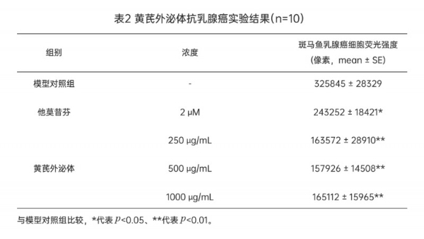 重磅丨锁定肝肺，双重打击！全球首创黄芪外泌体呈现精准靶向性，研究揭示其具有抗肿瘤新潜力 