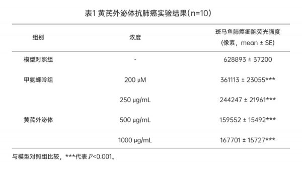 重磅丨锁定肝肺，双重打击！全球首创黄芪外泌体呈现精准靶向性，研究揭示其具有抗肿瘤新潜力 