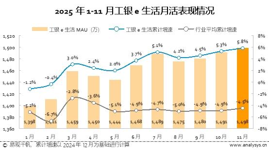 千帆解码|2025信用卡生活类APP观察：工银e生活如何以数智生态领跑行业新赛道？