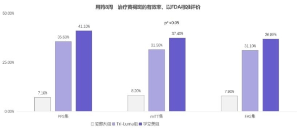国产药孚立美®以临床数据回应期待，进军黄褐斑治疗市场 