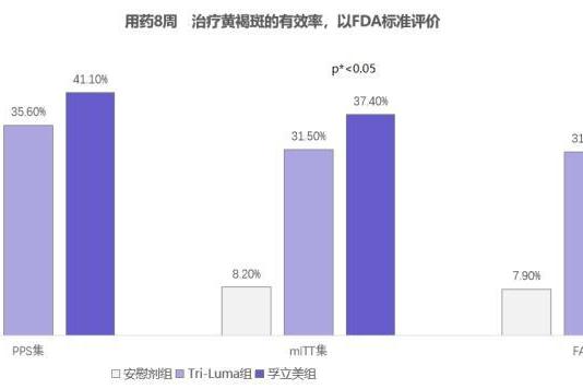 国产药孚立美®以临床数据回应期待，进军黄褐斑治疗市场 
