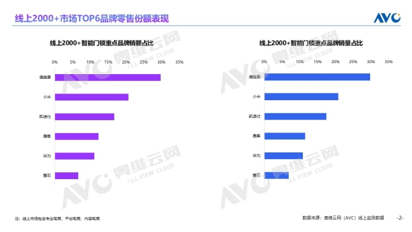 2025智能锁年报发布：AI智能锁元年开启，德施曼稳坐线上销额第一 
