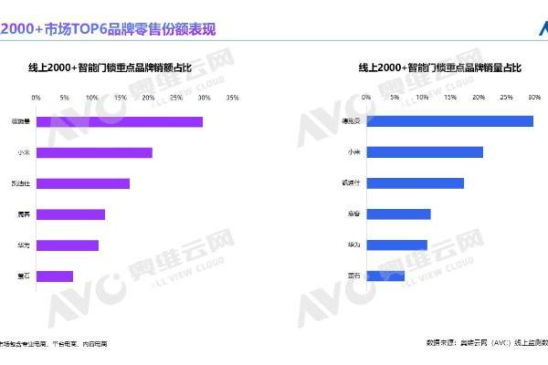 2025智能锁年报发布：AI智能锁元年开启，德施曼稳坐线上销额第一 