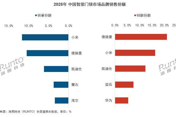 2025智能锁年报发布：AI智能锁元年开启，德施曼稳坐线上销额第一 