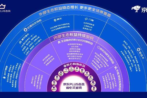  京东PLUS会员年度盛典：超级联名卡“买一得五”、最高领1345元超级补贴券 