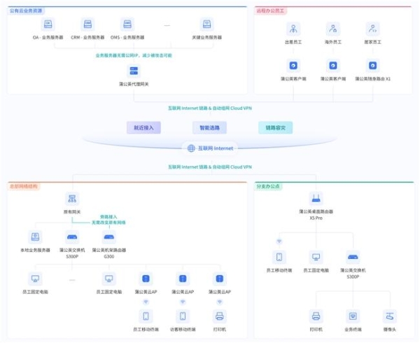 蒲公英异地组网：纯软快速部署、智能优质选路，假期办公可靠 