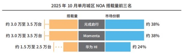 新订单主导行业变局元戎启行彰显硬核实力 