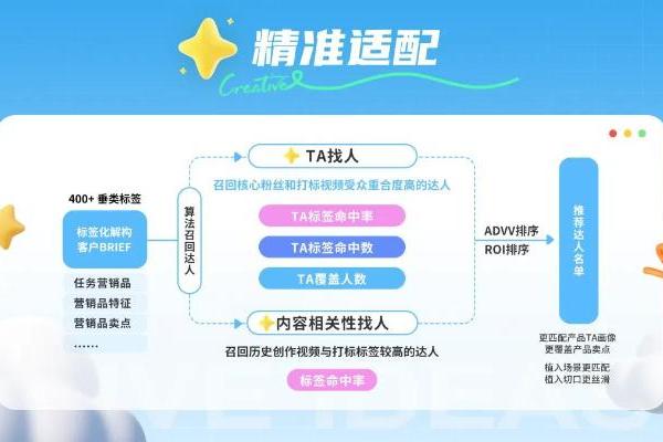 星广联投｜非游行业竞价投放新解法 