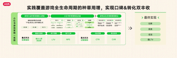 RedPlay新阵地：小红书游戏行业峰会解码「种草用增」新思路