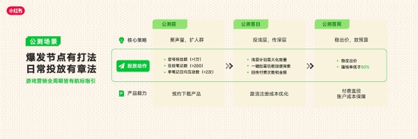 RedPlay新阵地：小红书游戏行业峰会解码「种草用增」新思路