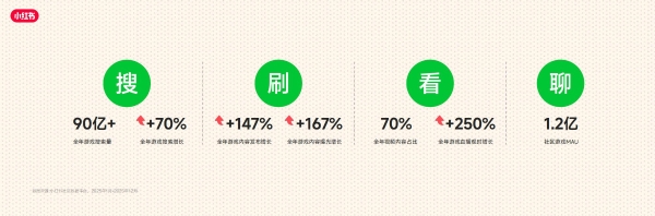RedPlay新阵地：小红书游戏行业峰会解码「种草用增」新思路