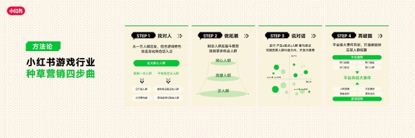 RedPlay新阵地：小红书游戏行业峰会解码「种草用增」新思路