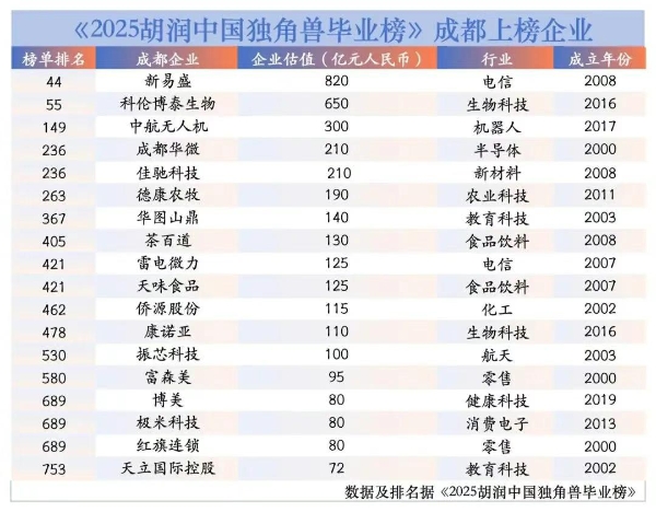 天立国际控股荣登《2025胡润中国独角兽毕业榜》 