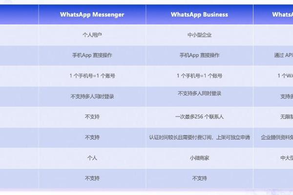 WhatsApp升级不再“二选一”：阿里云Chat App支持账号共存，手机聊天记录全保留 