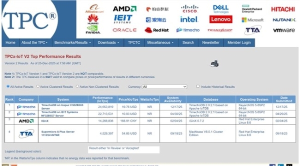 国产芯+数据库，全球性能夺冠！ 