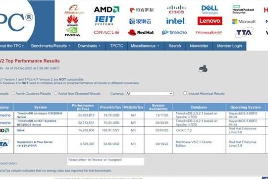 国产芯+数据库，全球性能夺冠！ 