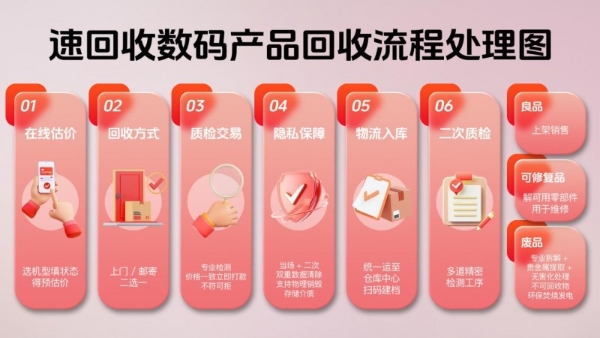  践行“两山”理念，速回收十年磨一剑推动二手回收行业规范化发展 