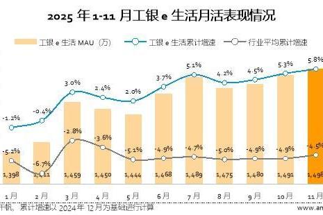 千帆解码|2025信用卡生活类APP观察：工银e生活如何以数智生态领跑行业新赛道？