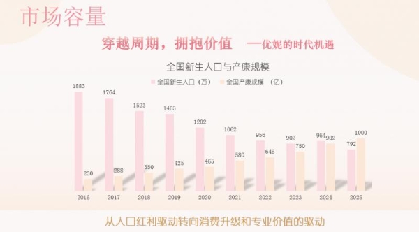 从“两城十店”到区域布局，优妮如何定义女性健康新赛道？ 