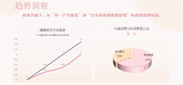 从“两城十店”到区域布局，优妮如何定义女性健康新赛道？ 