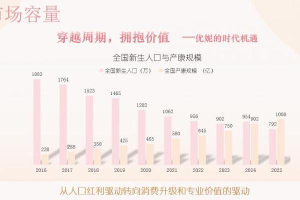 从“两城十店”到区域布局，优妮如何定义女性健康新赛道？ 