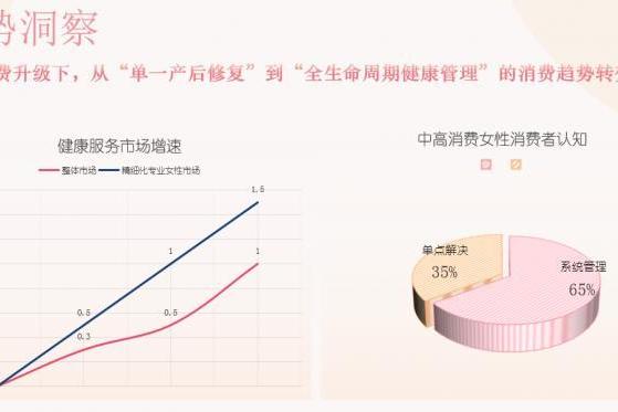 从“两城十店”到区域布局，优妮如何定义女性健康新赛道？ 